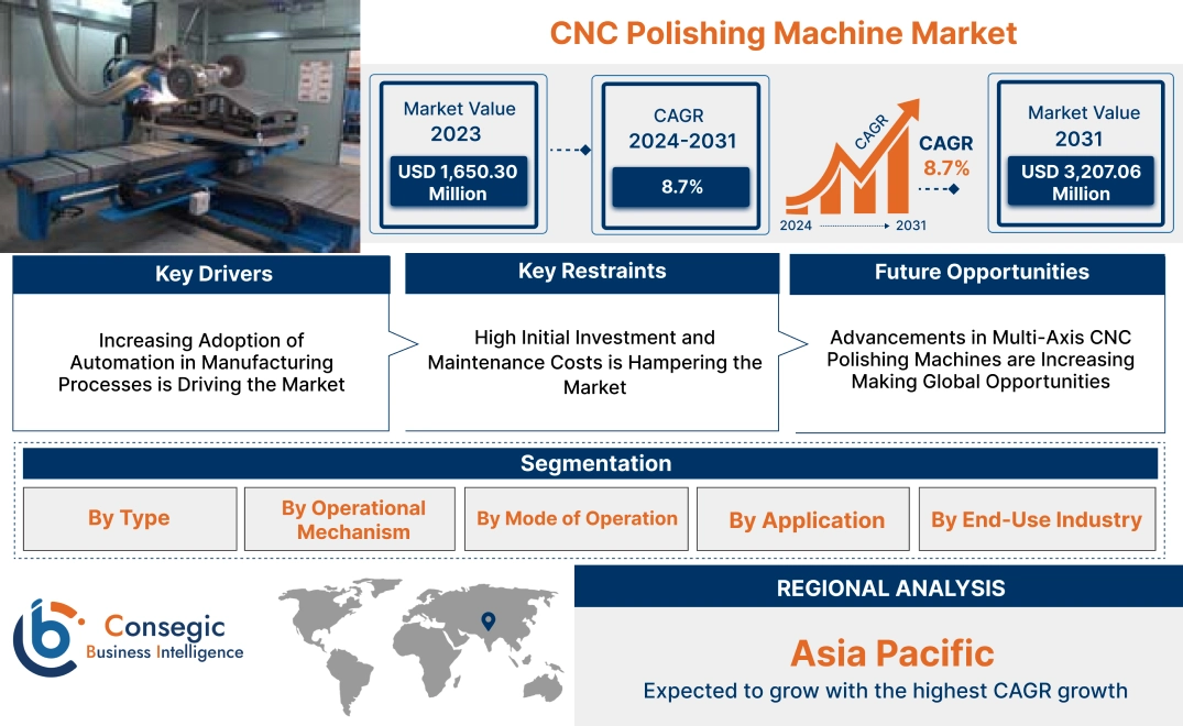 CNC Polishing Machine Market CNC Polishing Machine Market