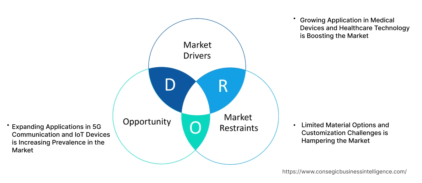 Co-Fired Ceramic Market Dynamics Co-Fired Ceramic Market Dynamics