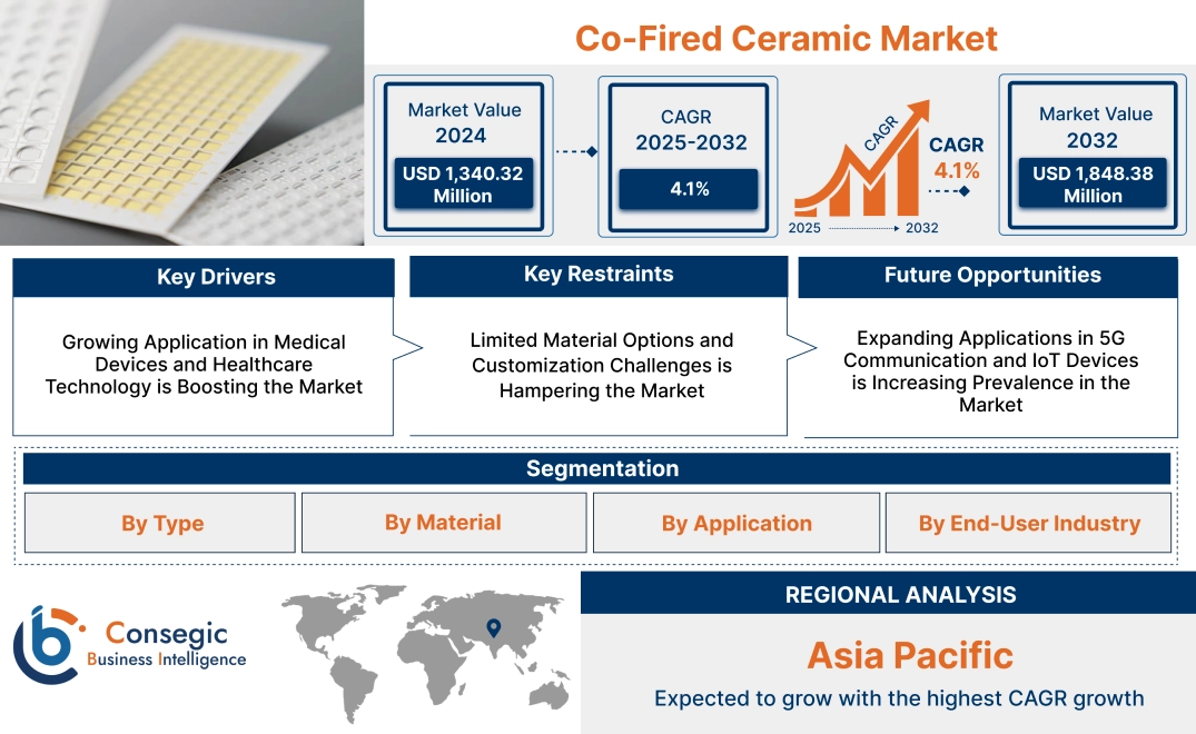 Co-Fired Ceramic Market Co-Fired Ceramic Market