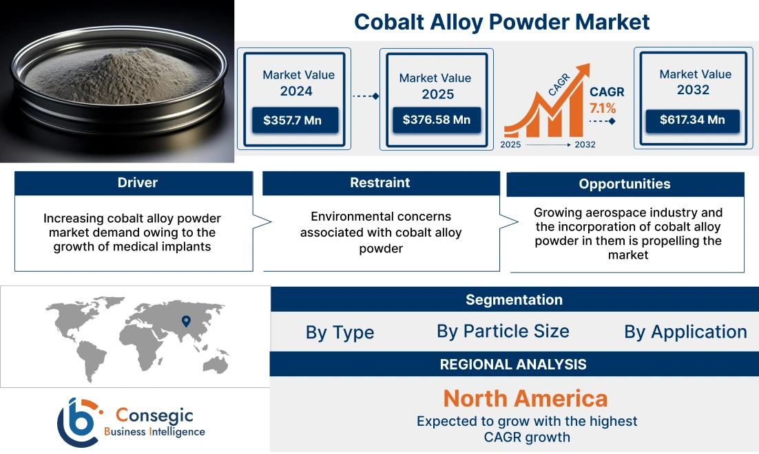 Cobalt Alloy Powder Market Cobalt Alloy Powder Market