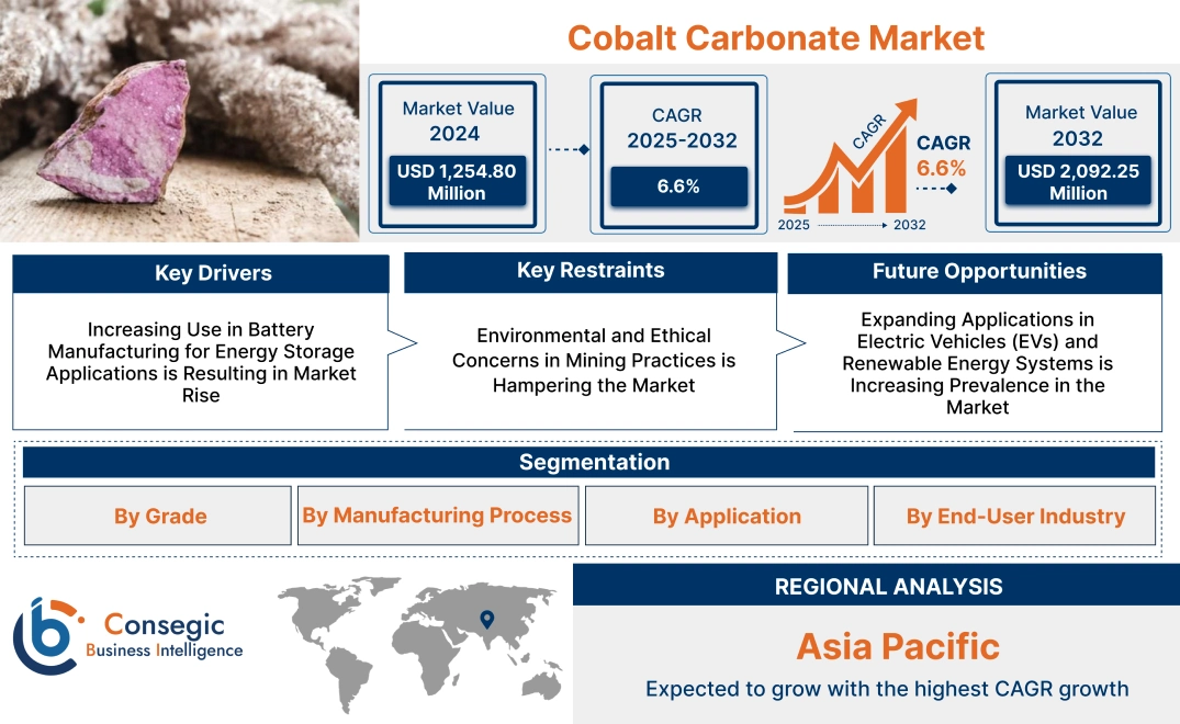 Cobalt Carbonate Market Cobalt Carbonate Market