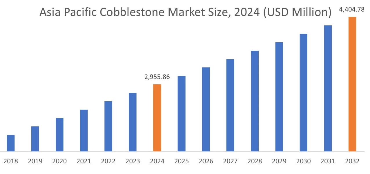 Cobblestone Market By Region