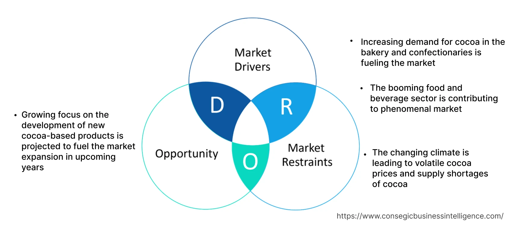 Cocoa Processing Market Dynamics