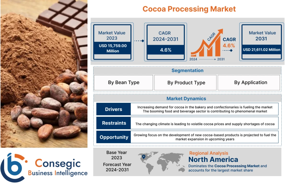 Cocoa Processing Market Cocoa Processing Market