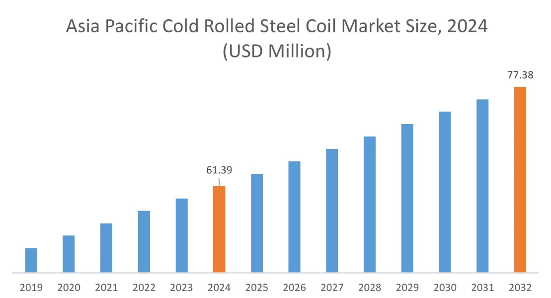 Cold Rolled Steel Coil Market By Region