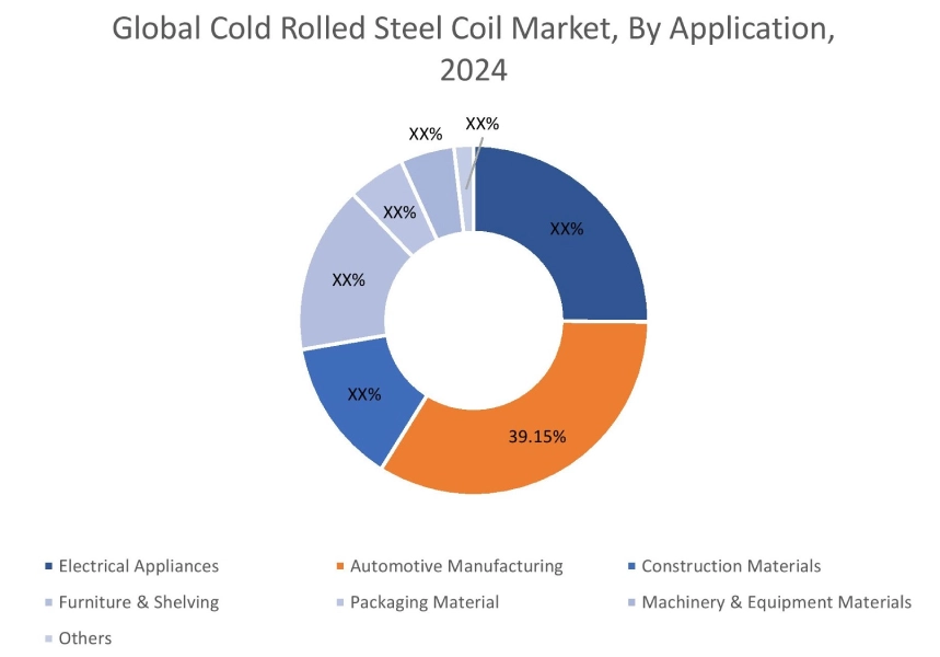 Cold Rolled Steel Coil Market By Application
