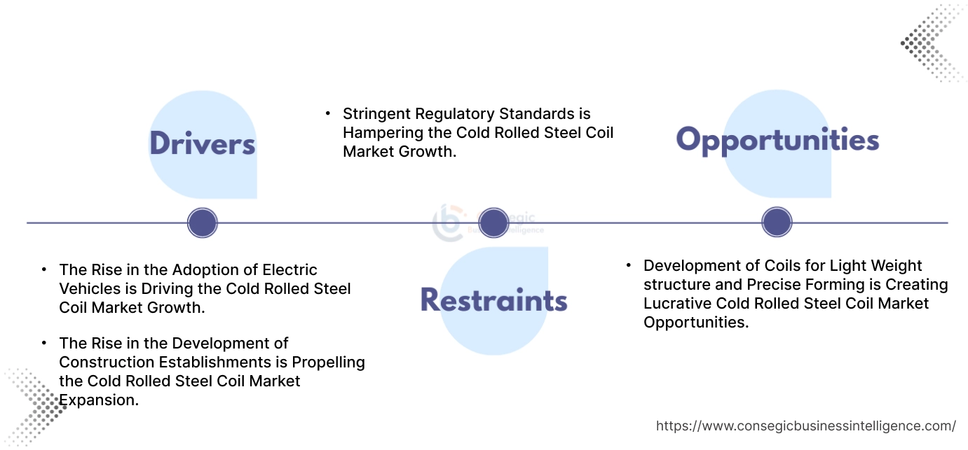 Cold Rolled Steel Coil Market Dynamics Cold Rolled Steel Coil Market Dynamics