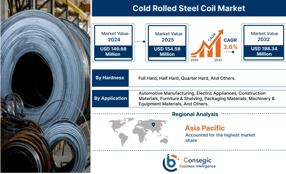 Cold Rolled Steel Coil Market