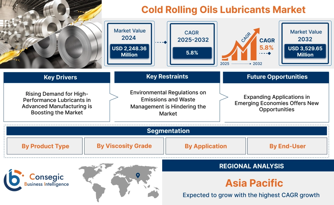 Cold Rolling Oils Lubricants Market Cold Rolling Oils Lubricants Market
