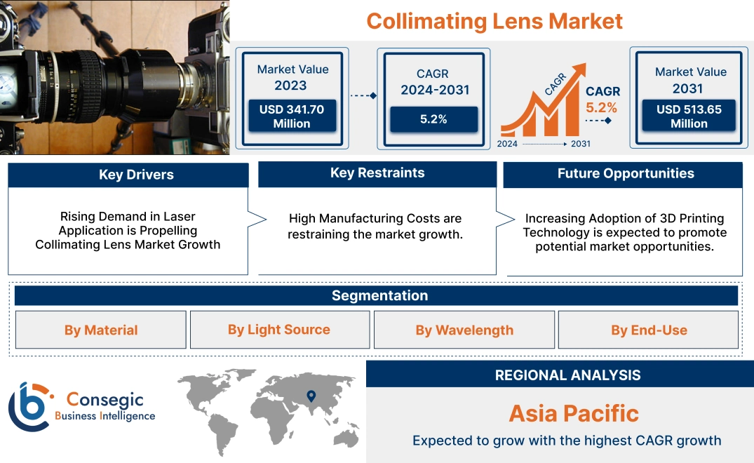 Collimating Lens Market Collimating Lens Market