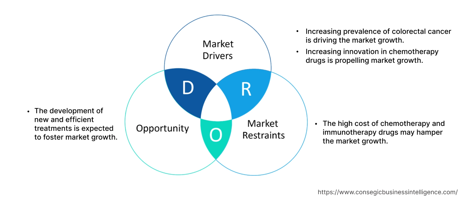 Colorectal Cancer Market  Dynamics