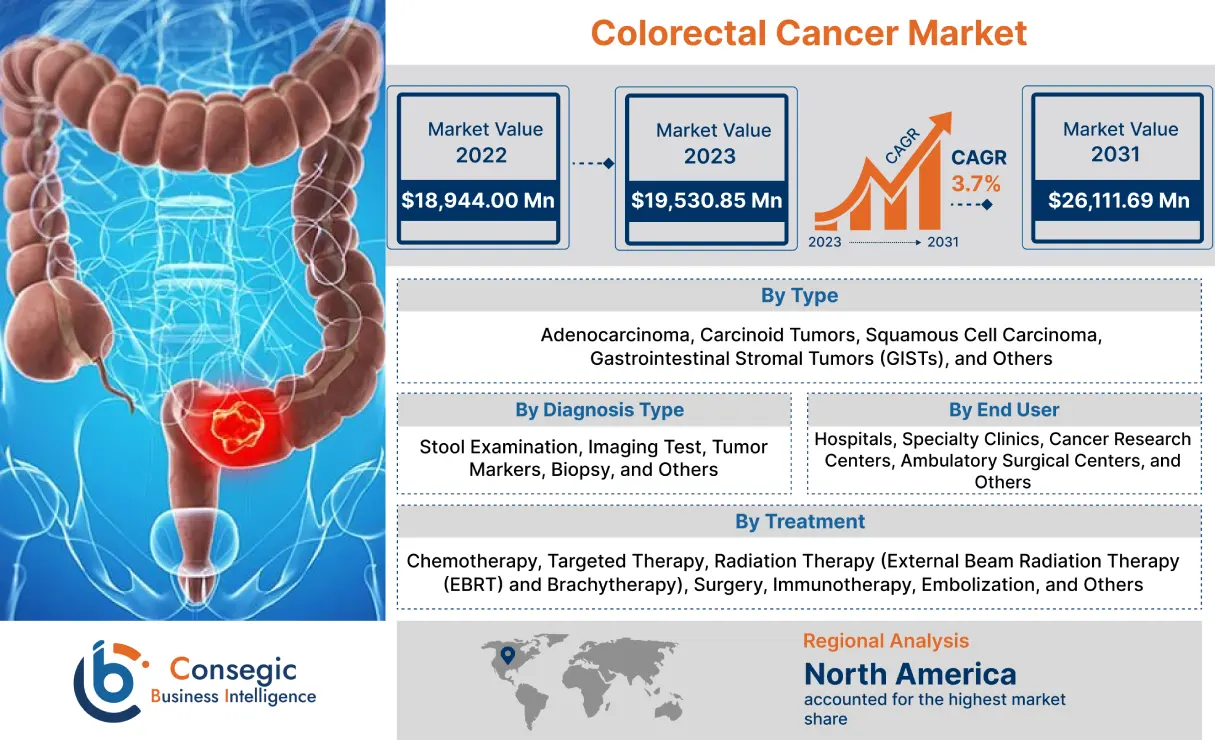 Colorectal Cancer Market Colorectal Cancer Market