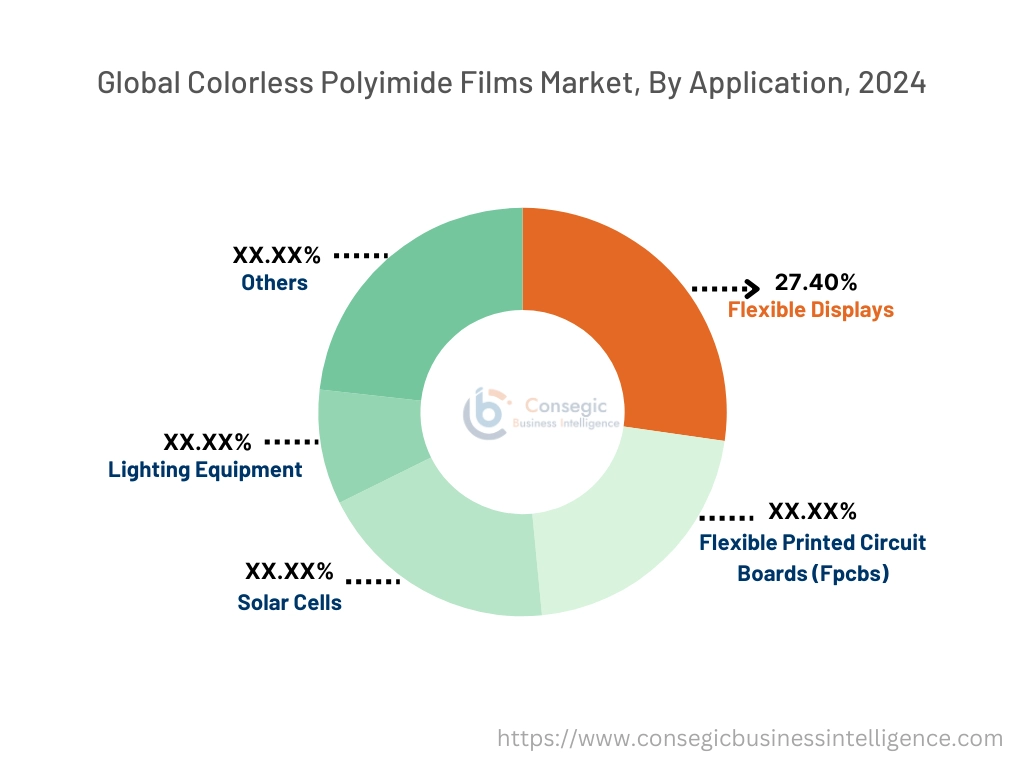 Colorless Polyimide Films Market By Application