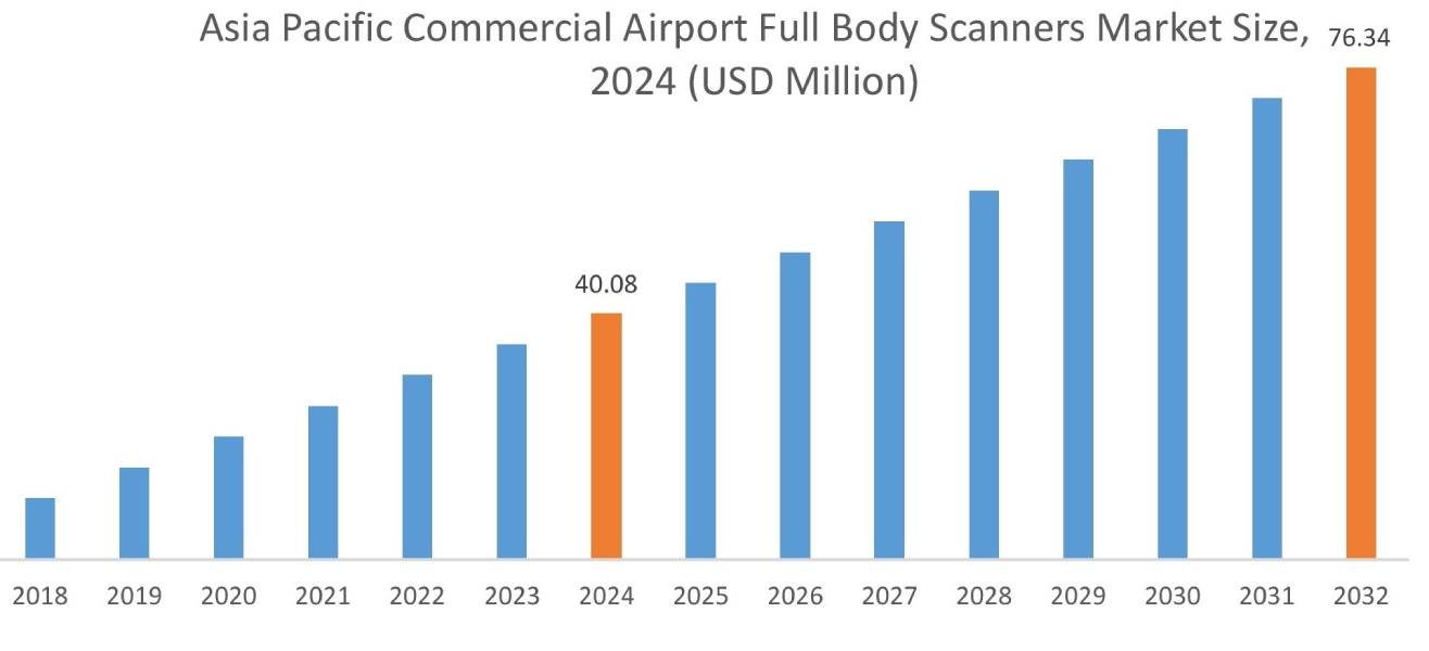 상업 공항 전신 지역별 스캐너 시장