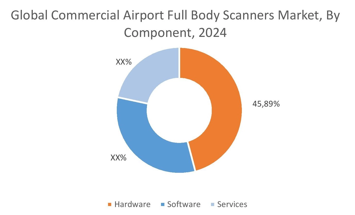 기술별 상업용 공항 전신 스캐너 시장
