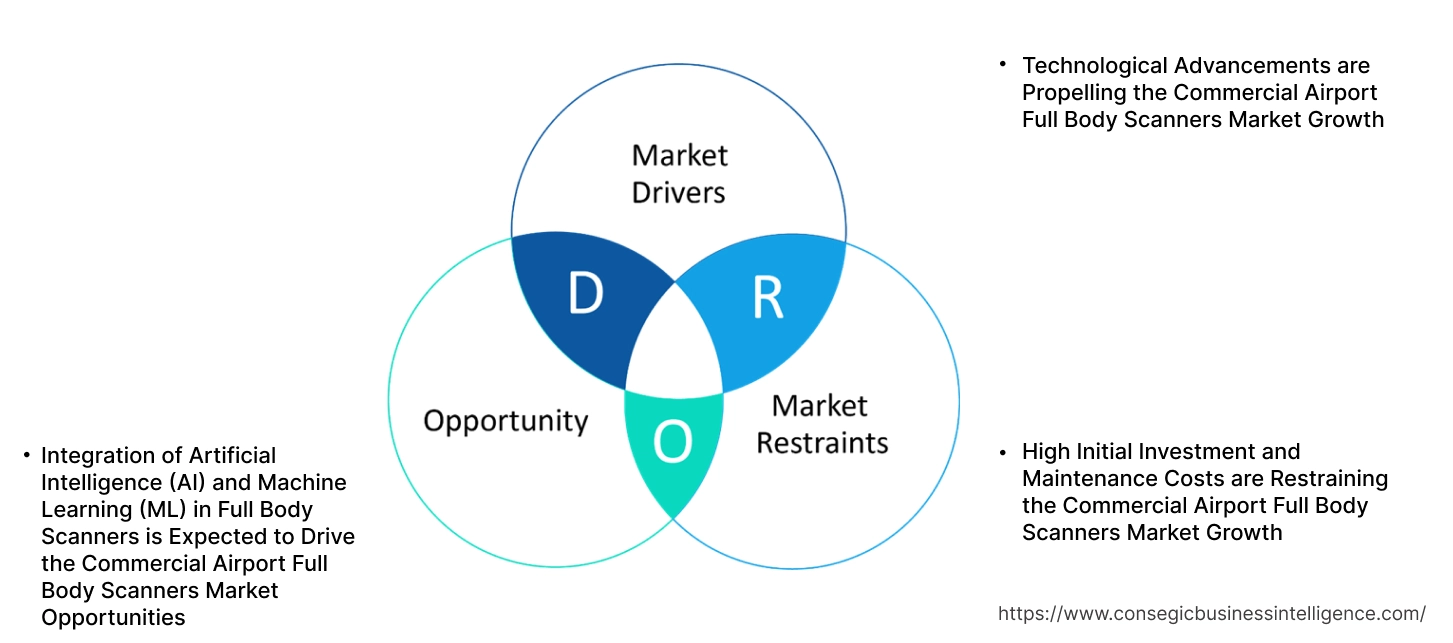 Commercial Airport Full Body Scanners Market Dynamics