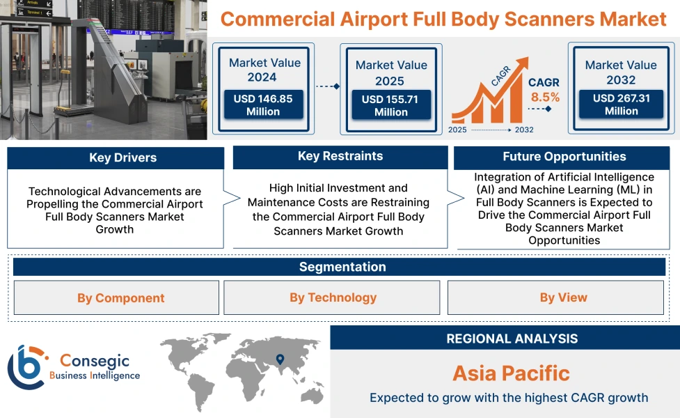 Commercial Airport Full Body Scanners Market