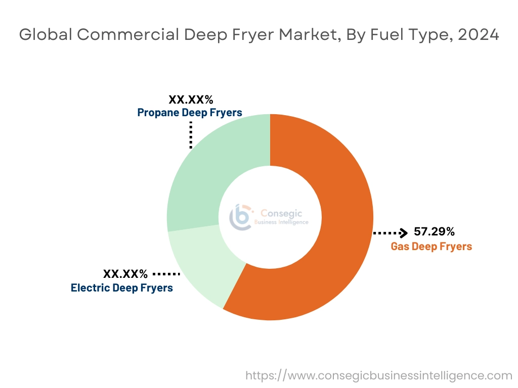 Commercial Deep Fryer Market By Fuel Type