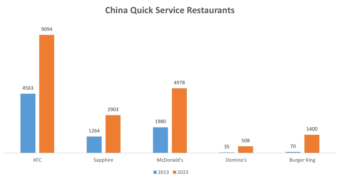 Commercial Deep Fryer Market Graph