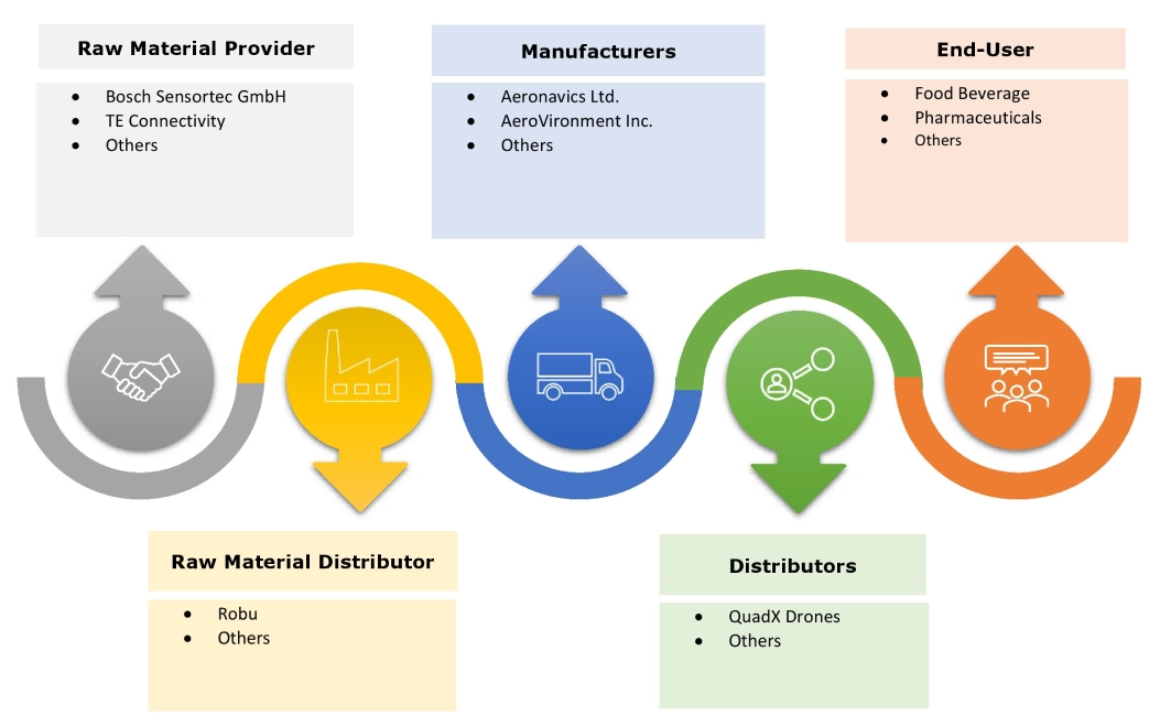 Commercial Drone Market Ecosystem