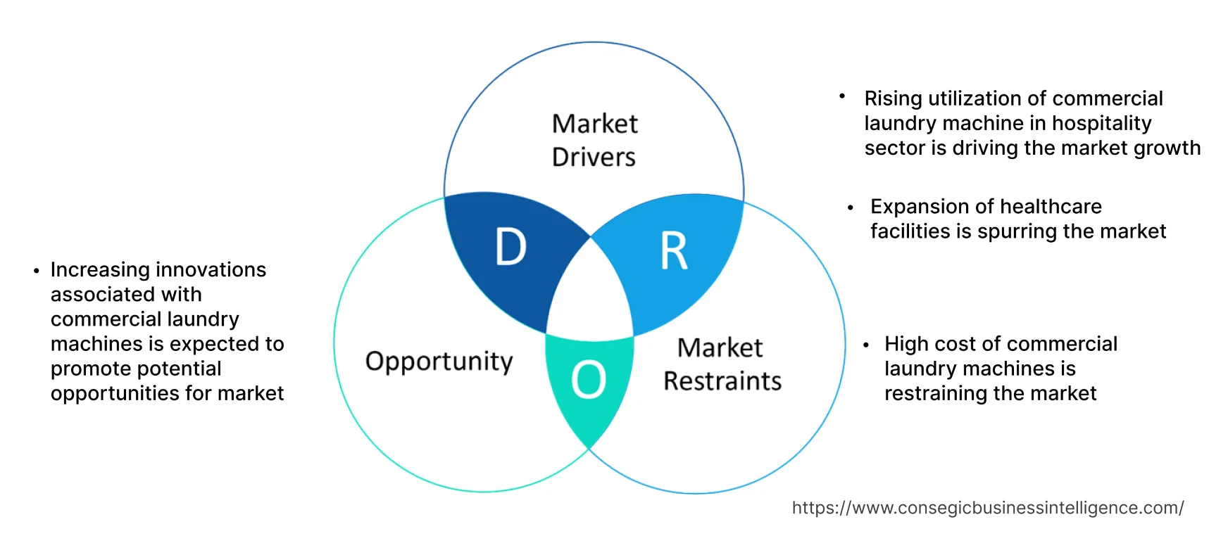 Commercial Laundry Machines Market Dynamics