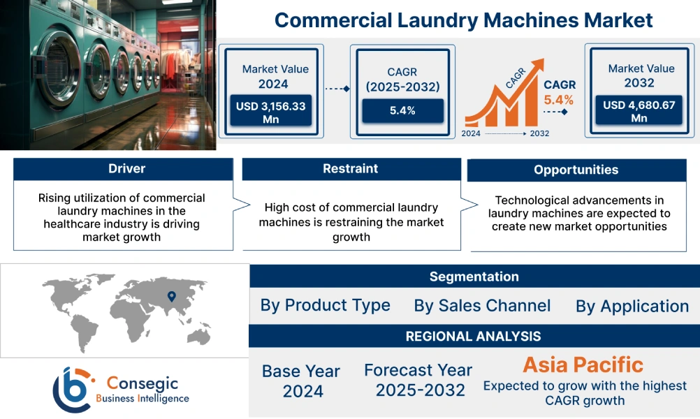 Commercial Laundry Machines Market Forecast Commercial Laundry Machines Market Forecast