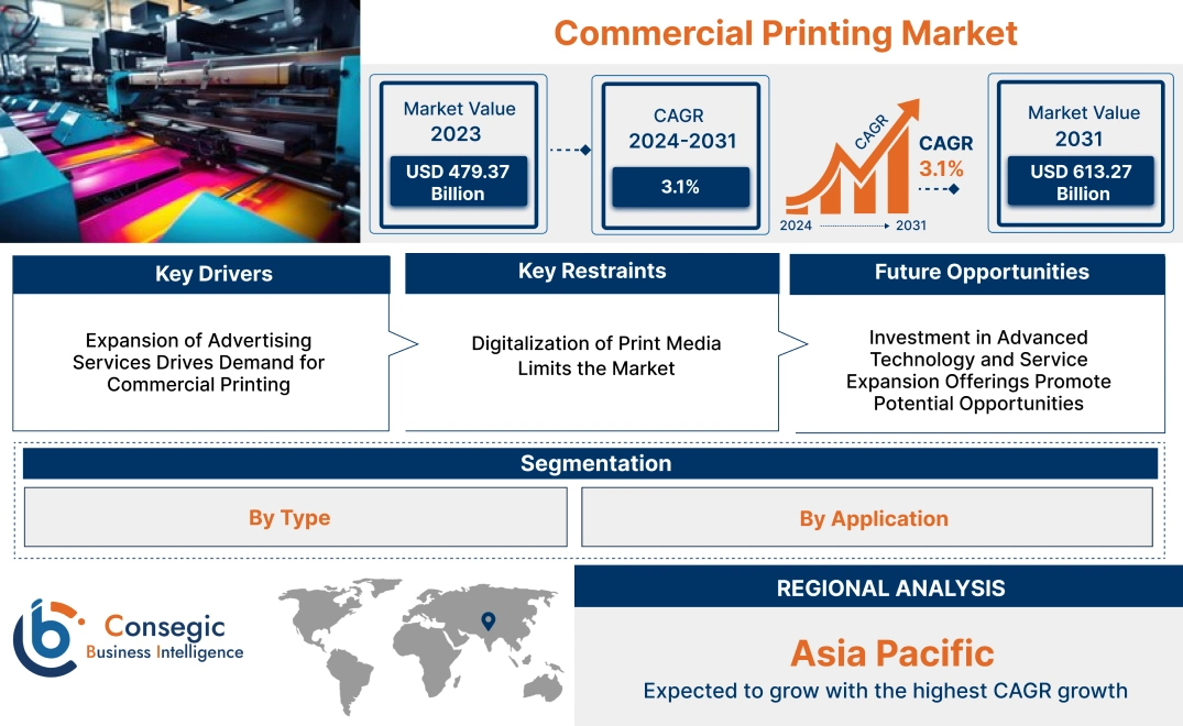 Commercial Printing Market Commercial Printing Market