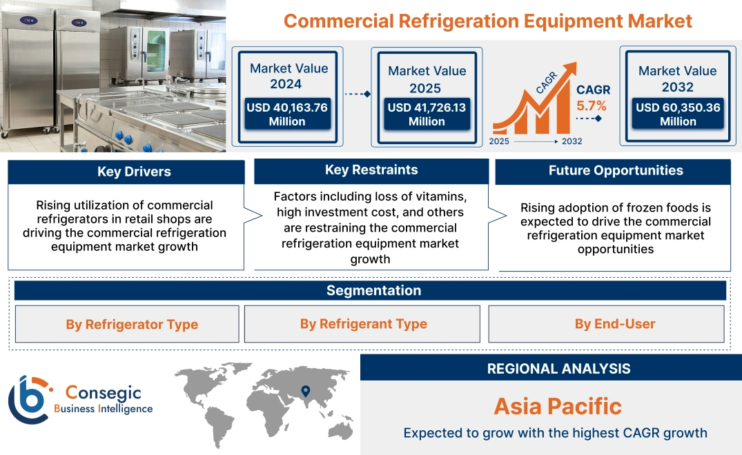 Commercial Refrigeration Equipment Market Commercial Refrigeration Equipment Market