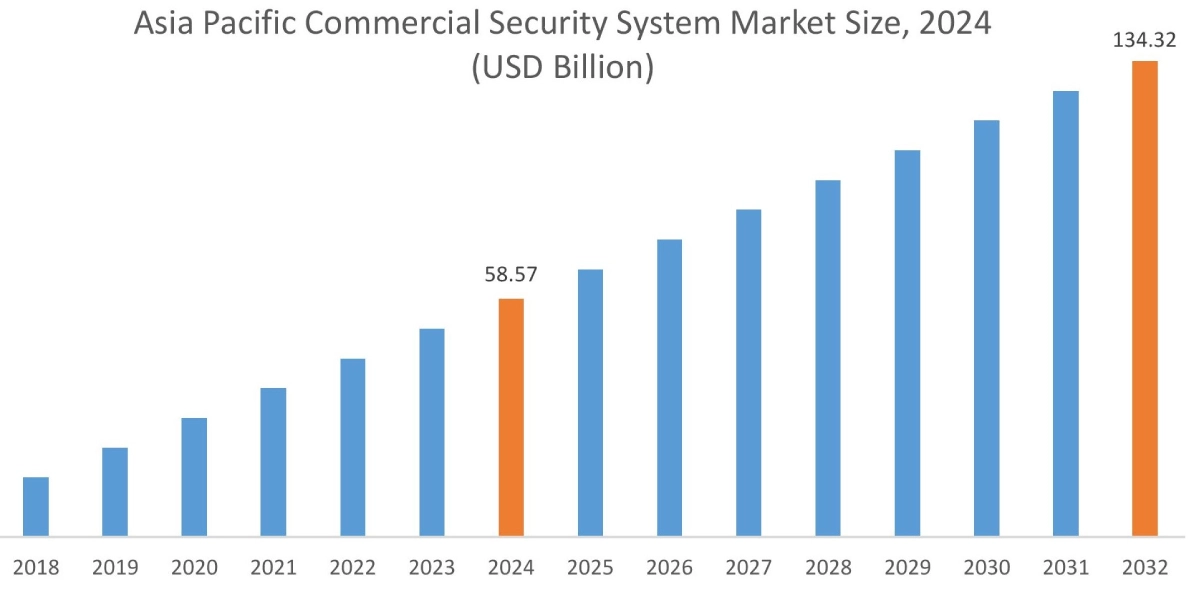 Commercial Security System Market By Region