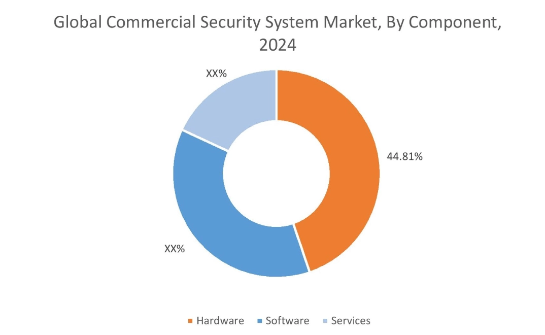 Commercial Security System Market By Product Type Commercial Security System Market By Product Type