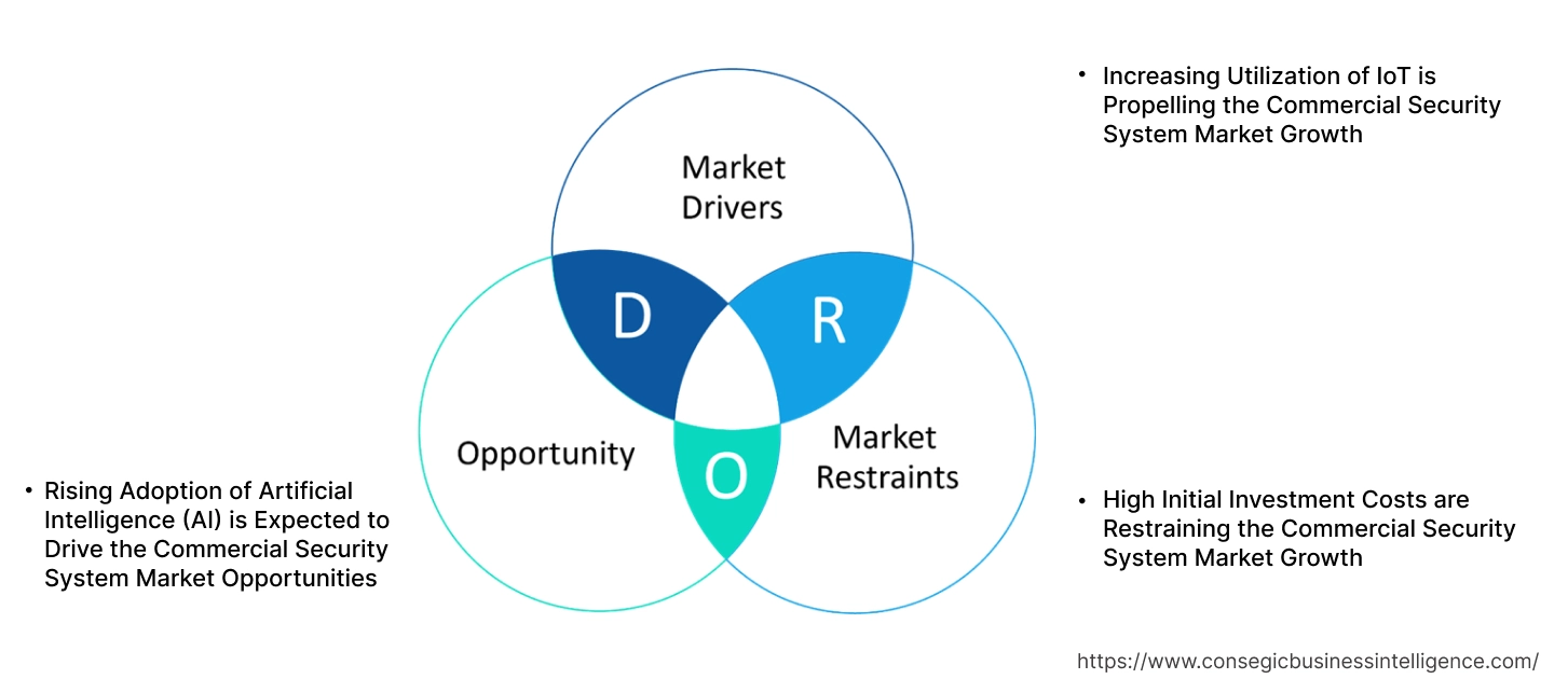 Commercial Security System Market Dynamics Commercial Security System Market Dynamics