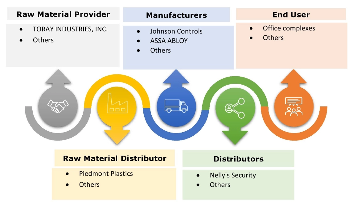 Commercial Security System Market Ecosystem Commercial Security System Market Ecosystem