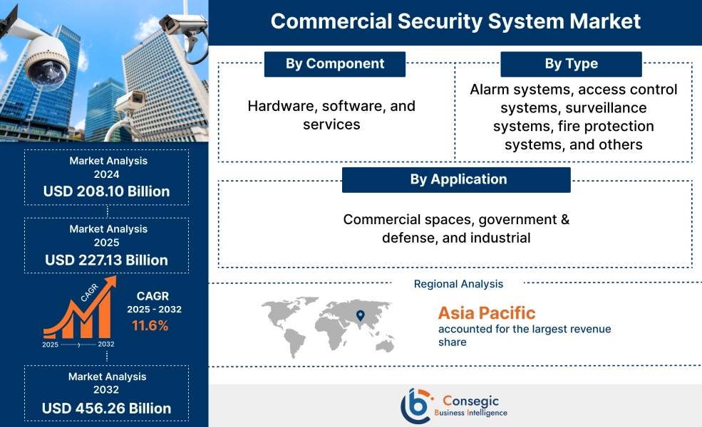 Commercial Security System Market Commercial Security System Market