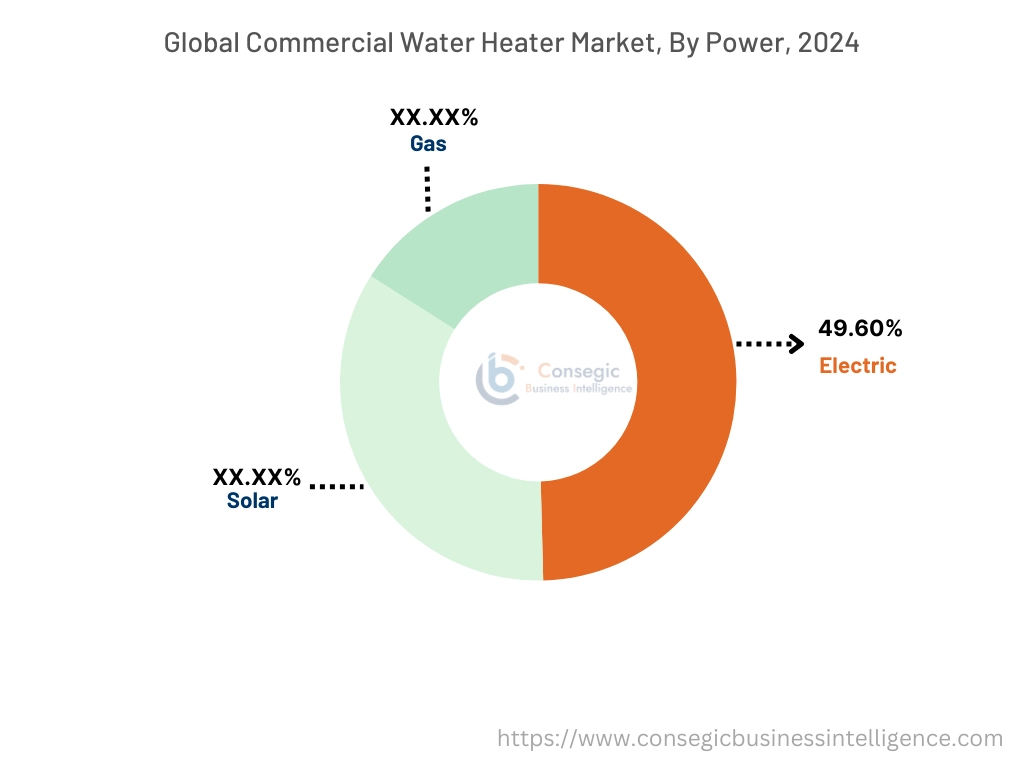 전력별 상업용 온수기 시장
