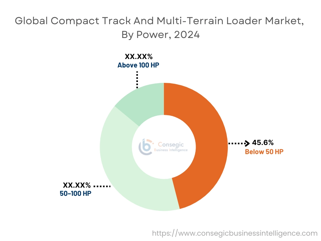 Compact Track And Multi-Terrain Loader Market By End Use Industry Compact Track And Multi-Terrain Loader Market By End Use Industry