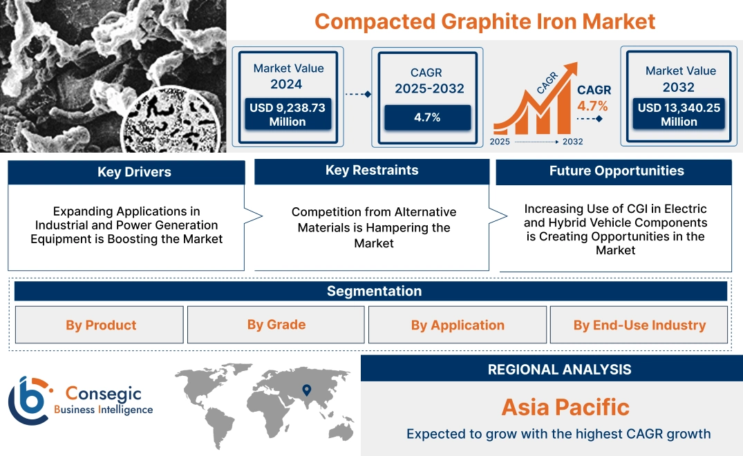 Compacted Graphite Iron Market Compacted Graphite Iron Market