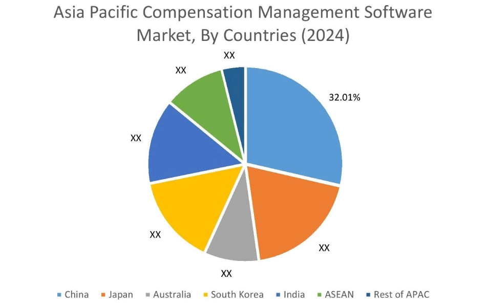 Compensation Management Software Market By Country