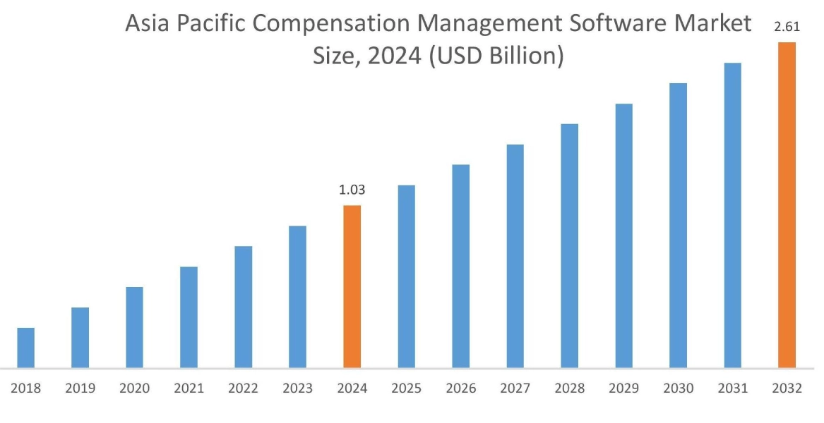 Compensation Management Software Market By Region