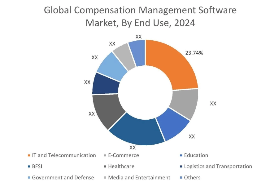 Compensation Management Software Market By End-Use