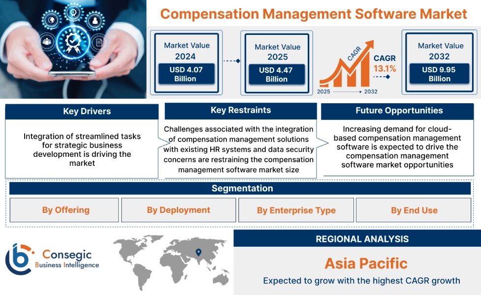 Compensation Management Software Market