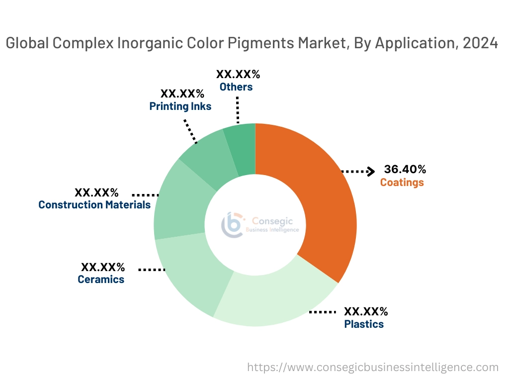 Complex Inorganic Color Pigments Market By Application