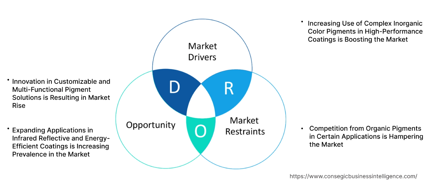Complex Inorganic Color Pigments Market Dynamics