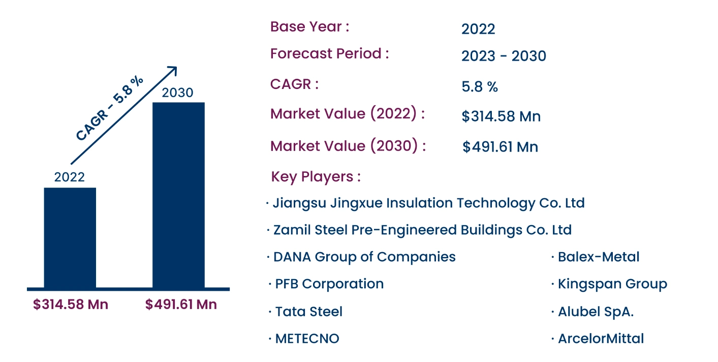 Global Composite Insulated Panels Market