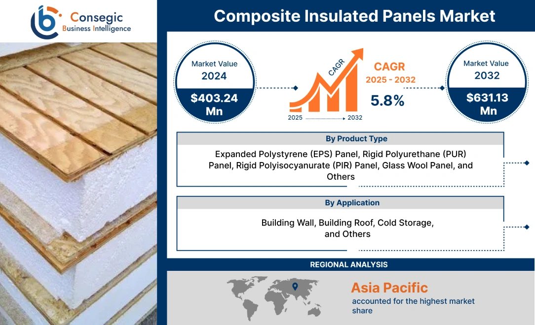 Composite Insulated Panels Market Composite Insulated Panels Market