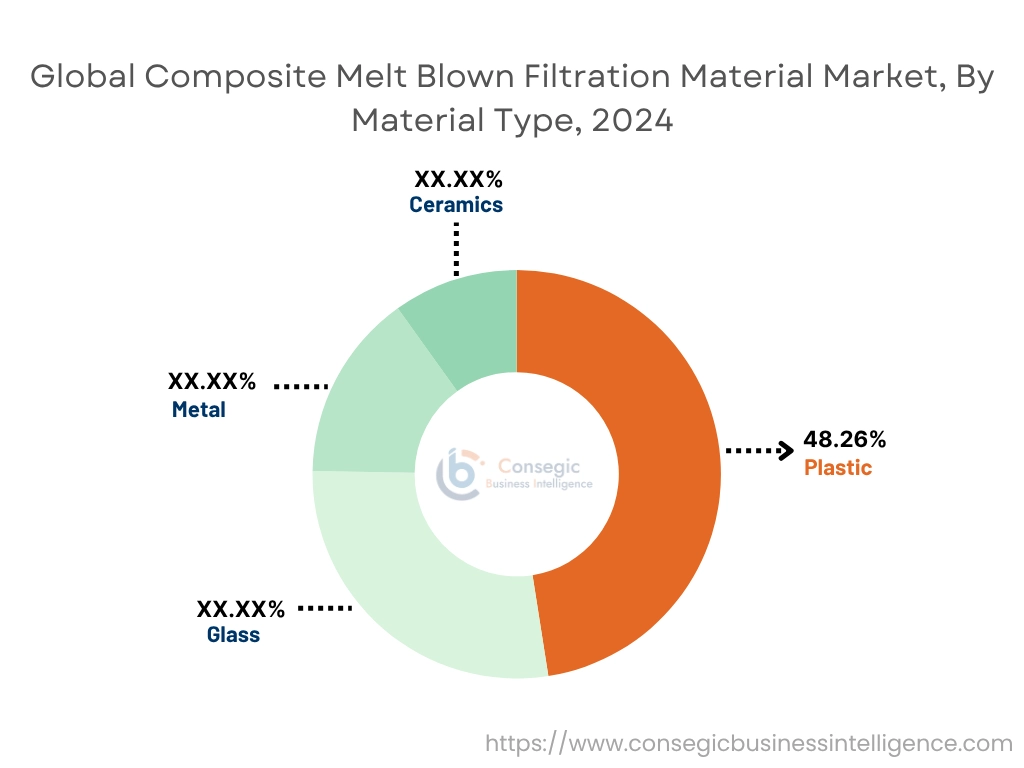 Composite Melt Blown Filtration Material Market By Devices