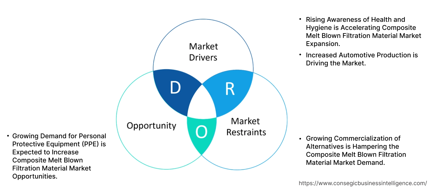 Composite Melt Blown Filtration Material Market Dynamics