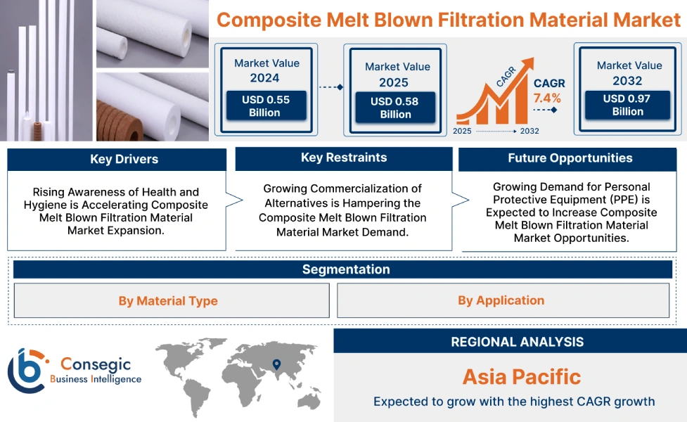 Composite Melt Blown Filtration Material Market