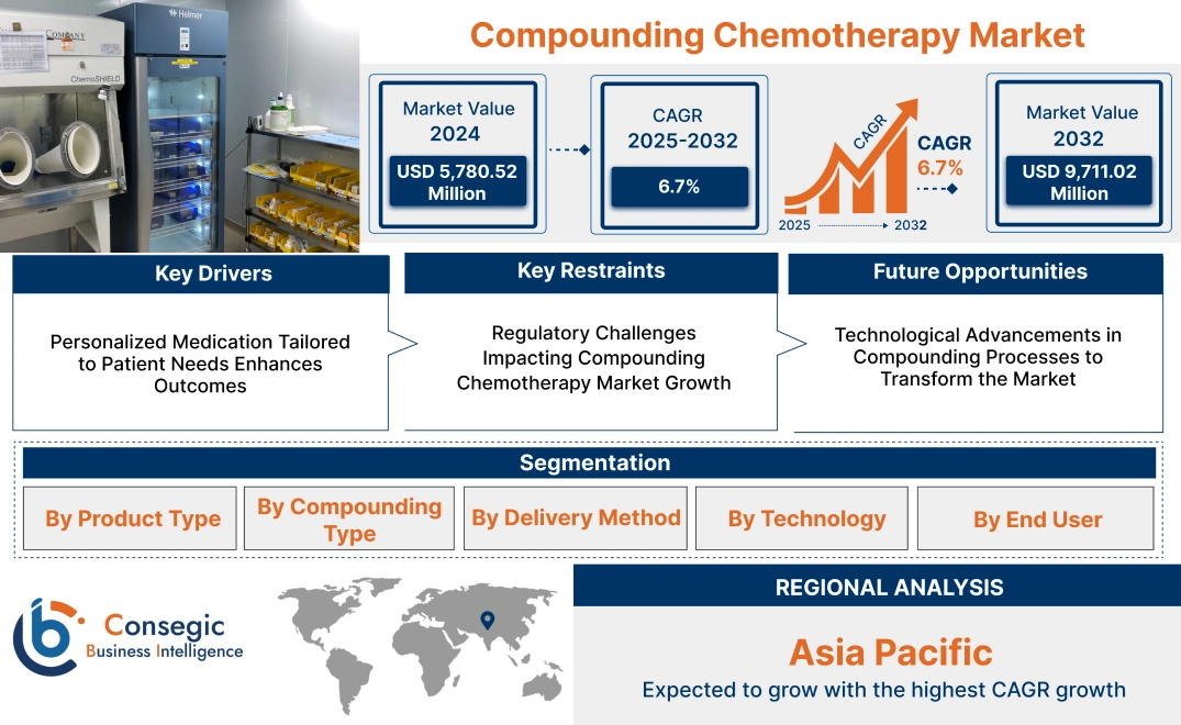 Compounding Chemotherapy Market Compounding Chemotherapy Market
