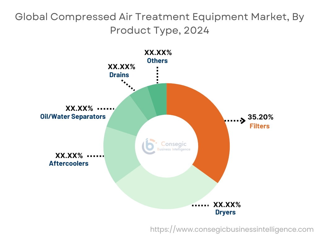 제품 유형별 압축 공기 처리 장비 시장