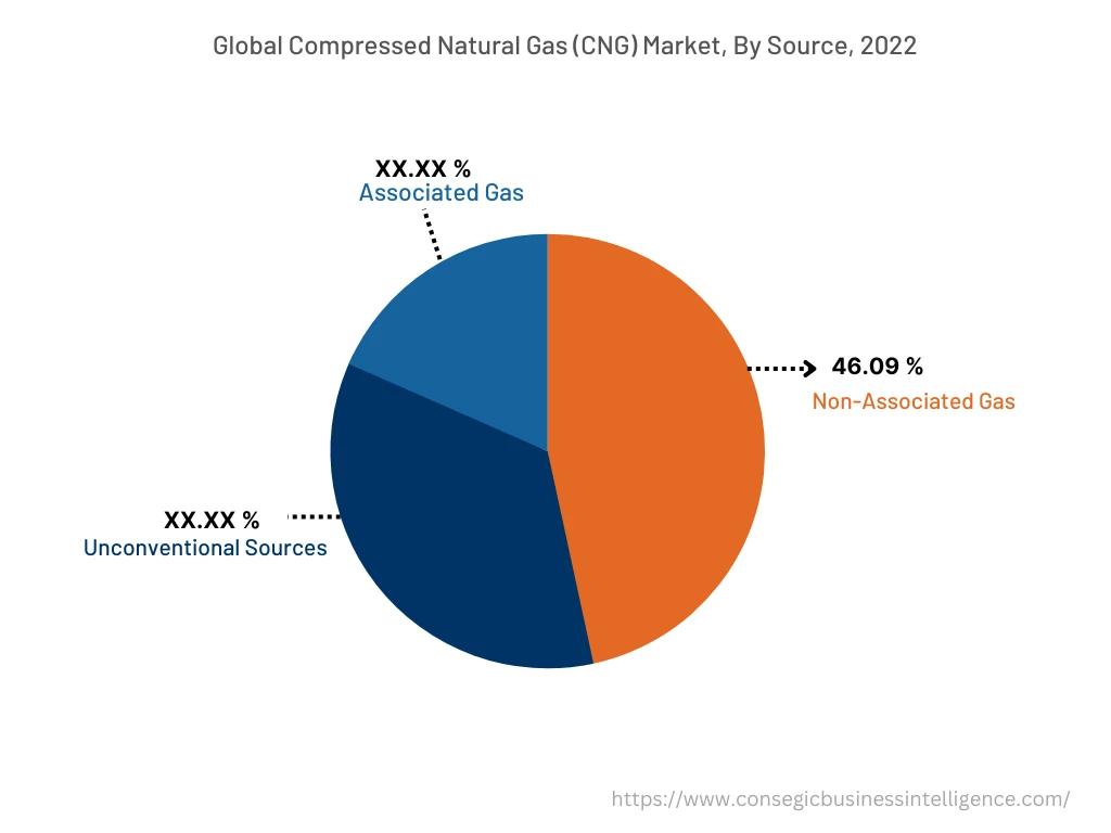 Global Compressed Natural Gas (CNG) Market, By Source, 2022
